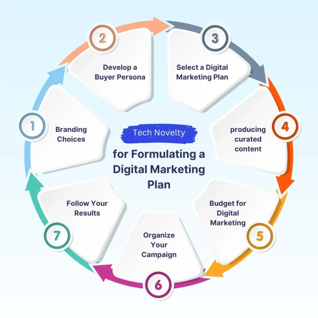 for formulating a digital marketing plan tech-novelty.com