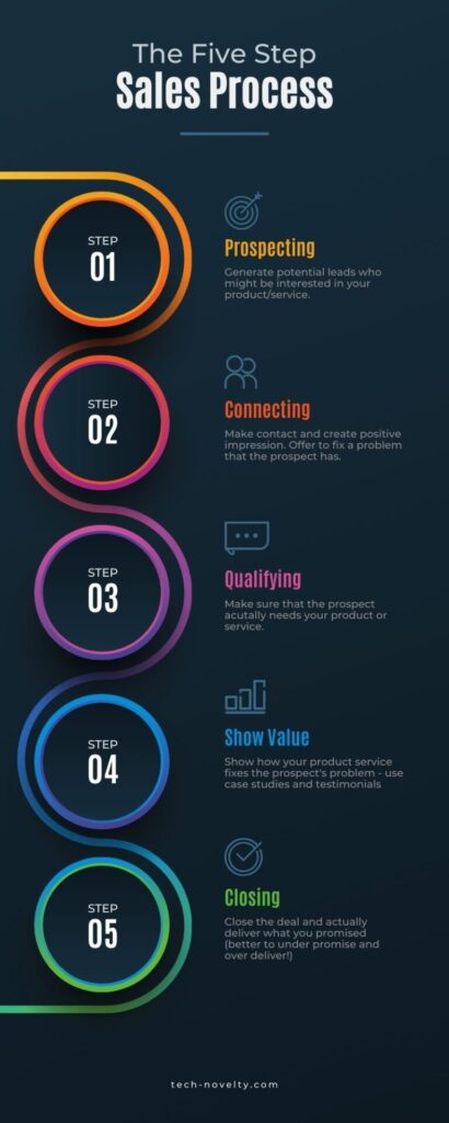 5 step sales process infographic