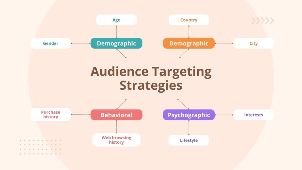 audience targeting strategies mindmap tech novelty.com