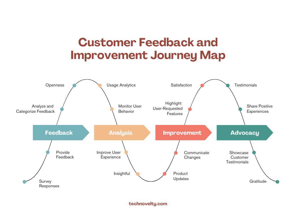 customer feedback and improvement journey graph