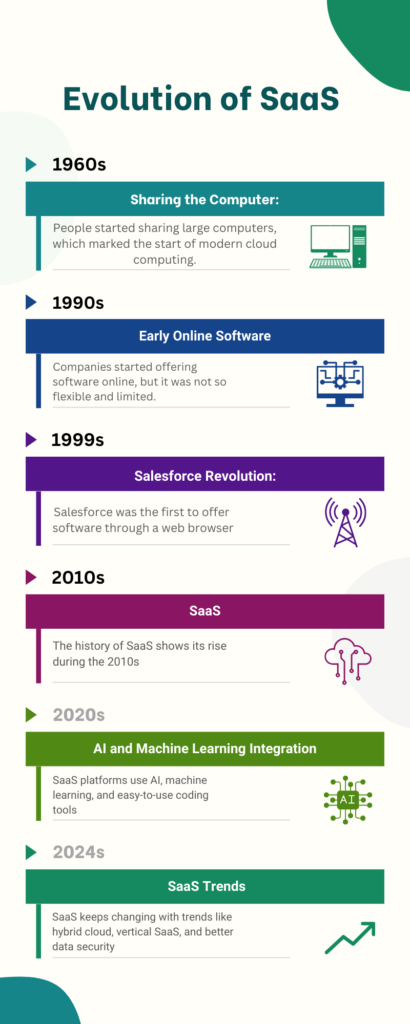 History of SaaS-infographics