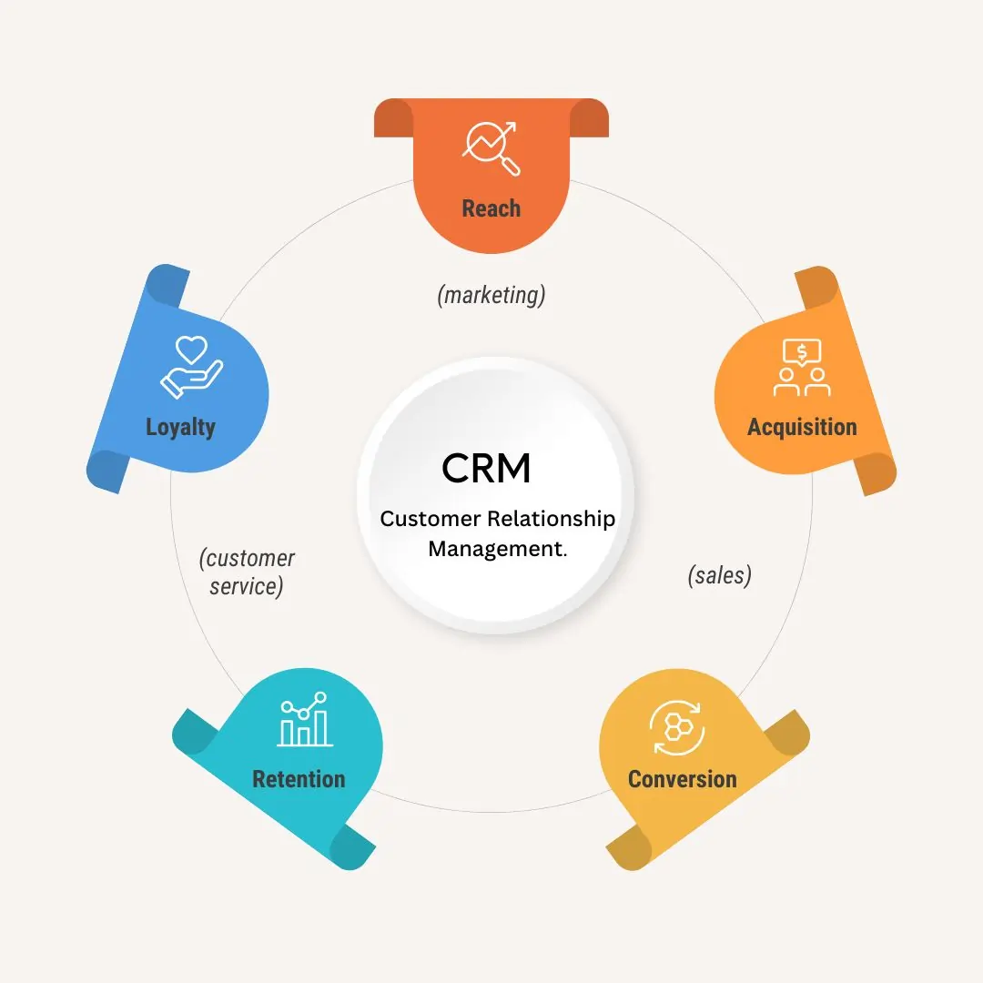 CRM software Process Cycle